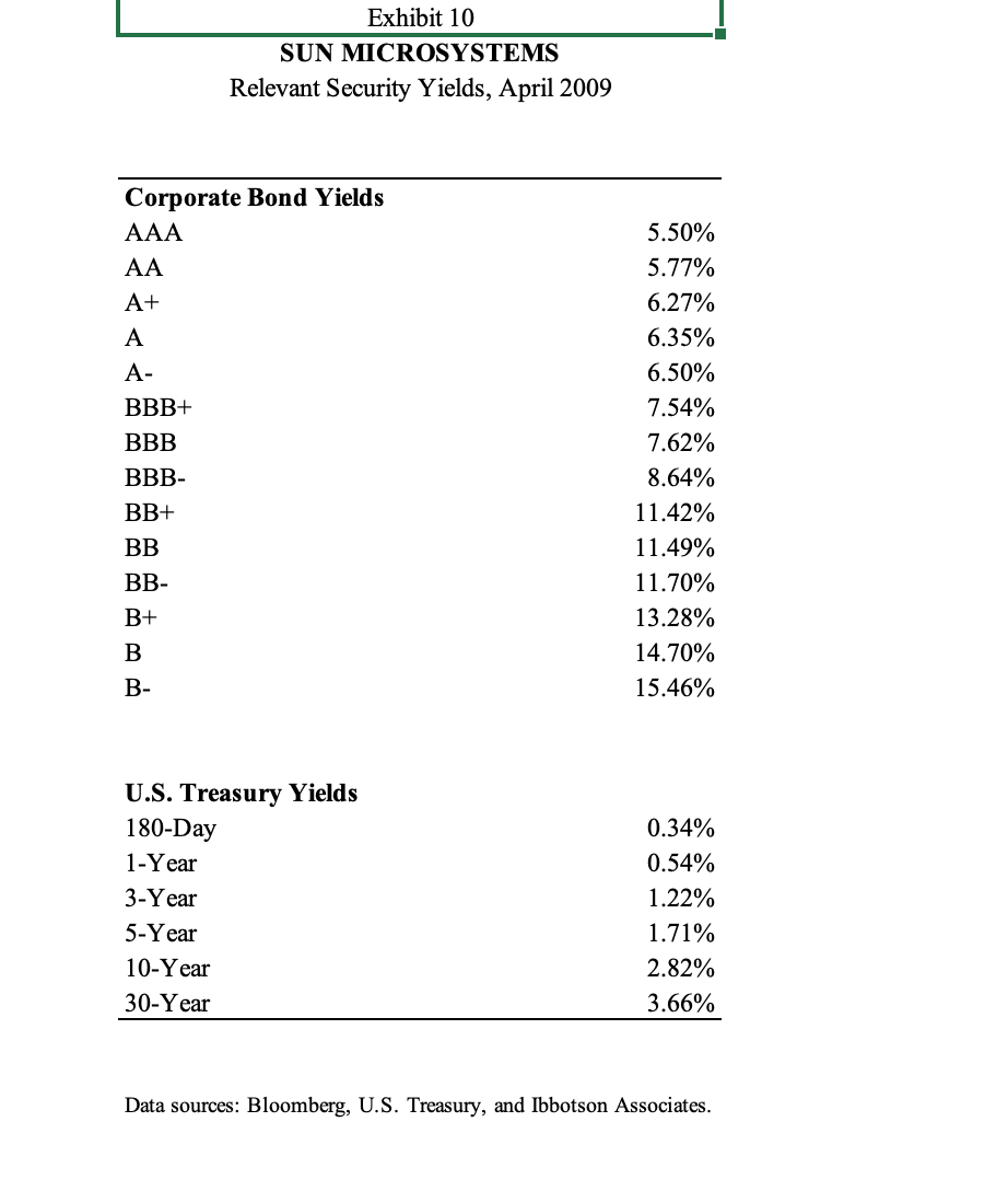 use the discounted cash flow method to value Sun Microsystems. - Determine