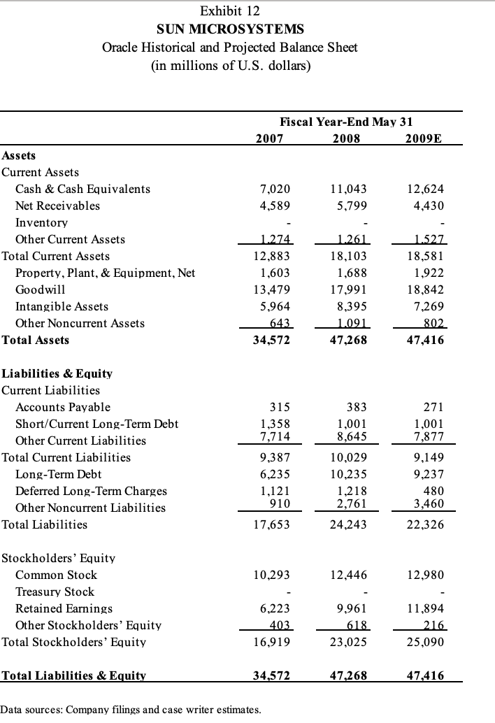 How much should Oracle pay for Sun Microsystems? Why? Exhibit 9 SUN