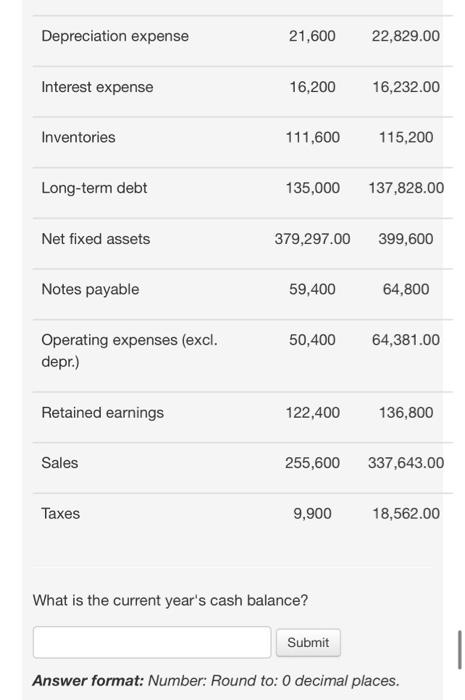 Accounts payable 41,400 45,000 Accounts receivable 115,200 122,400 Accruals 16,200 13,500 Additional