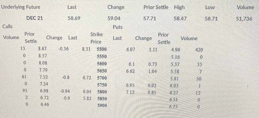 Options assignment. You are to complete the following using the attached WTI