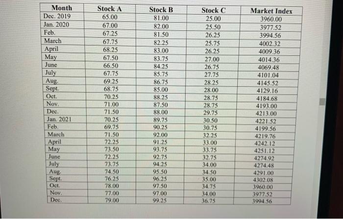 January 2, 2022, you plan to invest $1,000,000 in three stocks to