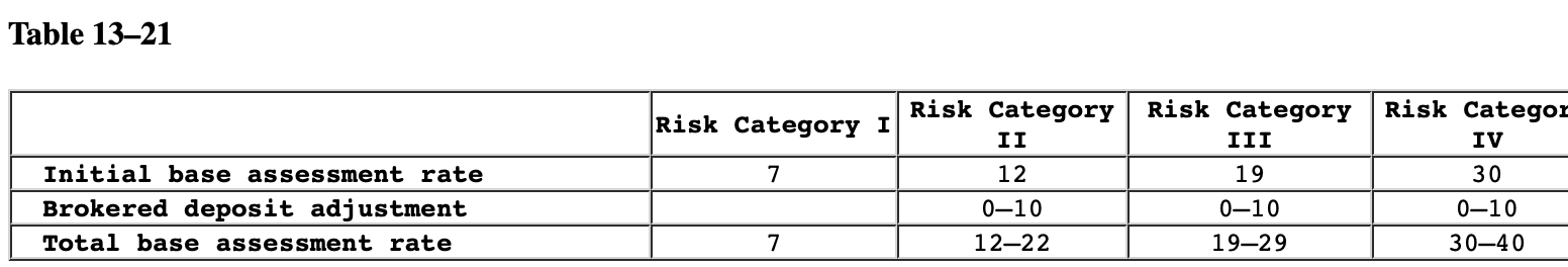 and are "well capitalized." Thus, each institution falls into the FDIC Risk