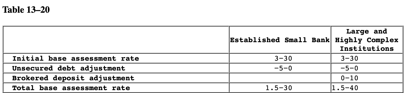 Category I deposit insurance assessment scheme. Weights for the CAMELS components to
