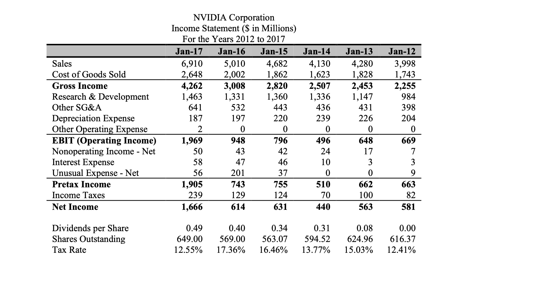 CHAPTER 5: FINANCIAL STATEMENT FORECASTING NVIDIA Corp. financial statements are presented below.