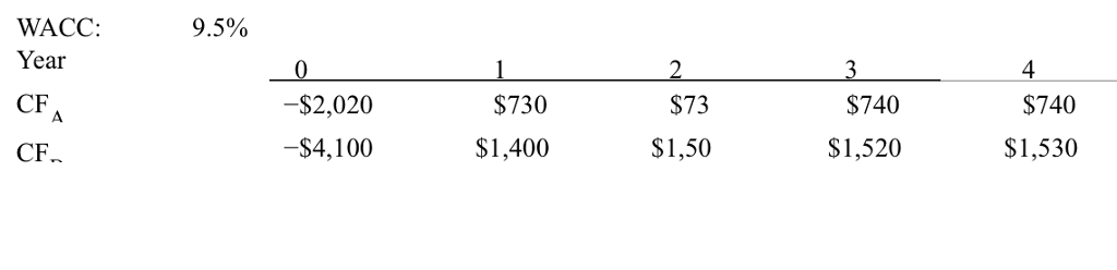 Mary Inc. is considering mutually exclusive Projects A and B, whose cash