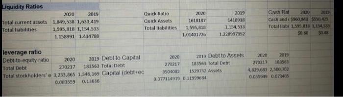  compare between ratios 2019 and 2020 icrease or dicrease what are