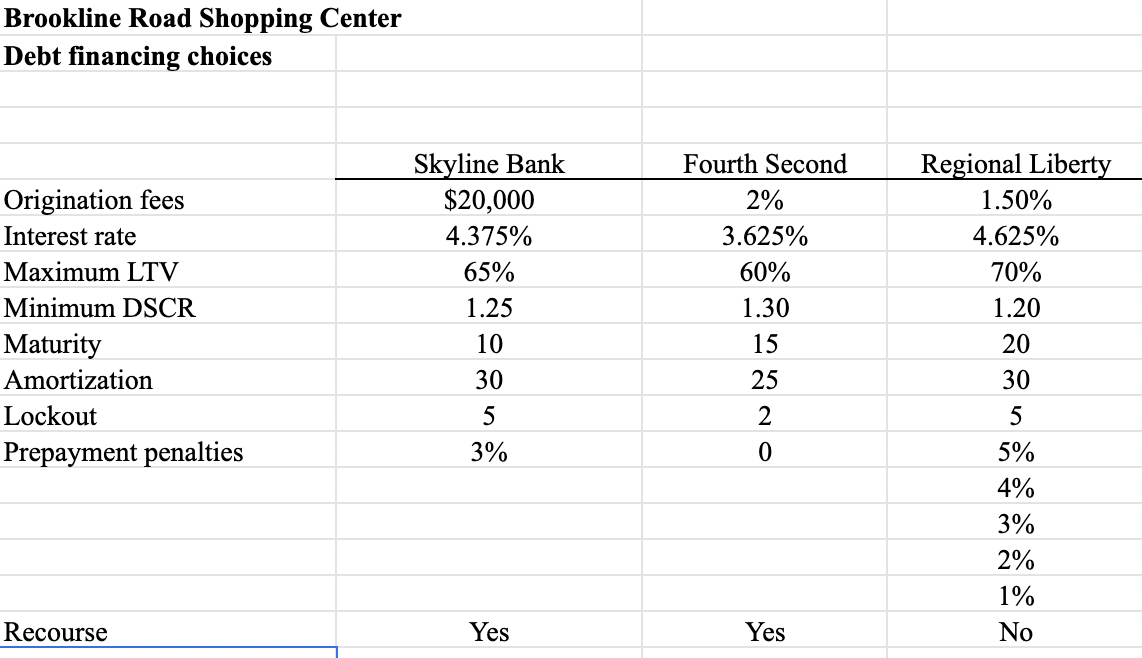 Calculate the maximum amount Cirano can currently borrow for each debt option,