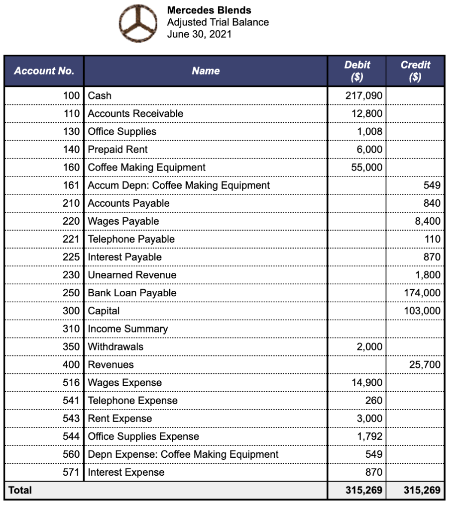 general journal. 2) Post the closing entries from the general journal to