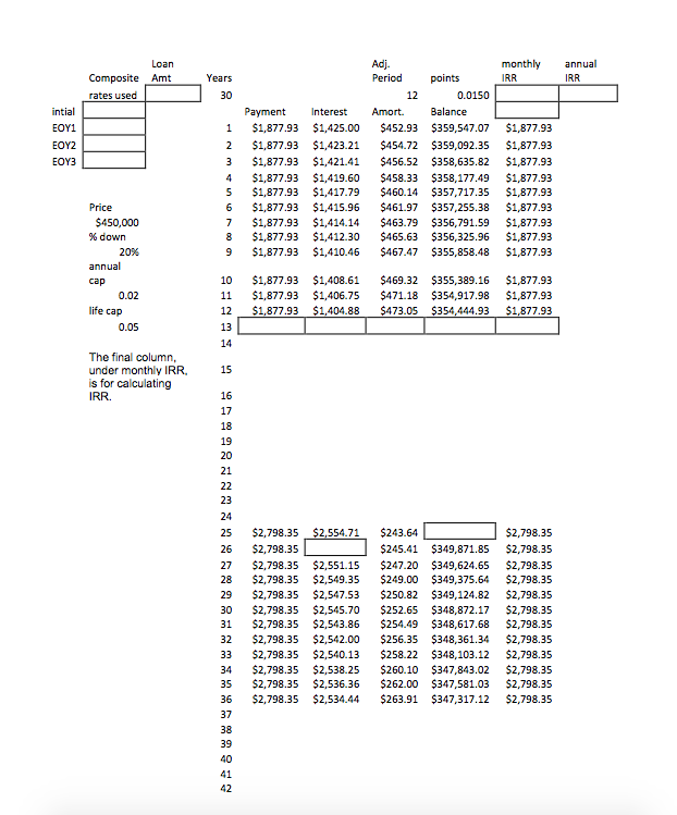 spread sheet is analyzing as adjustable rate loan for 30 years at