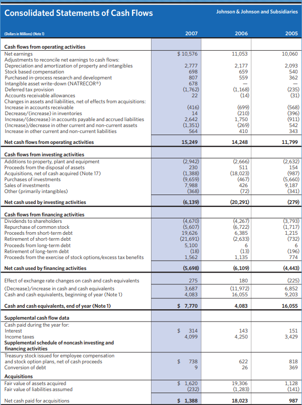 the amounts and ratios below using Johnson & Johnsons reported numbers. Then,