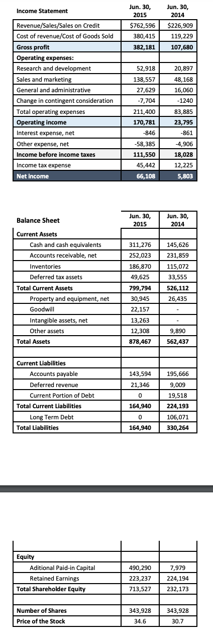 Liquidity Ratios b. 2 Activity Ratios 2. Compare and explain why the