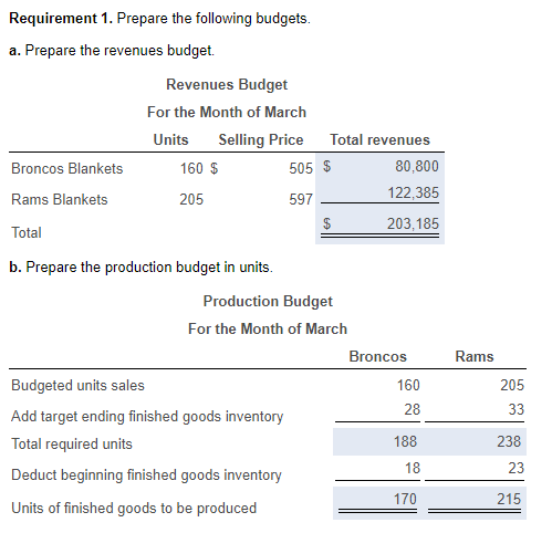 Materials Manufacturing Overhead Information teams of the two Jan- The company sews