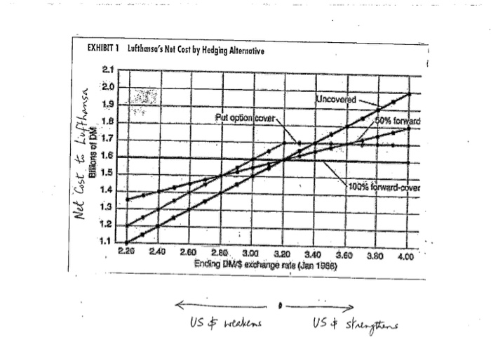  EXHIBIT 1 Lufthansa's Net Cost by Hedging Alternative Uncovered Put option