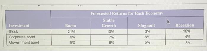 tank, has provided probability estimates for the four potential economic states for