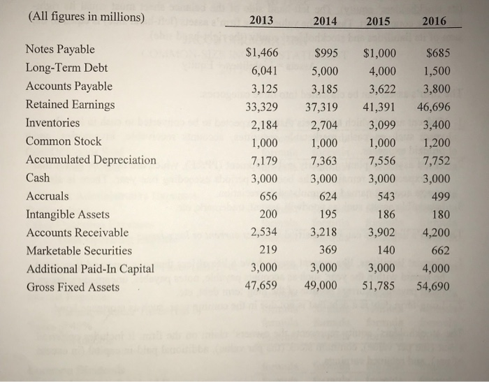  (All figures in millions) 2013 2014 2015 2016 Notes Payable Long-Term