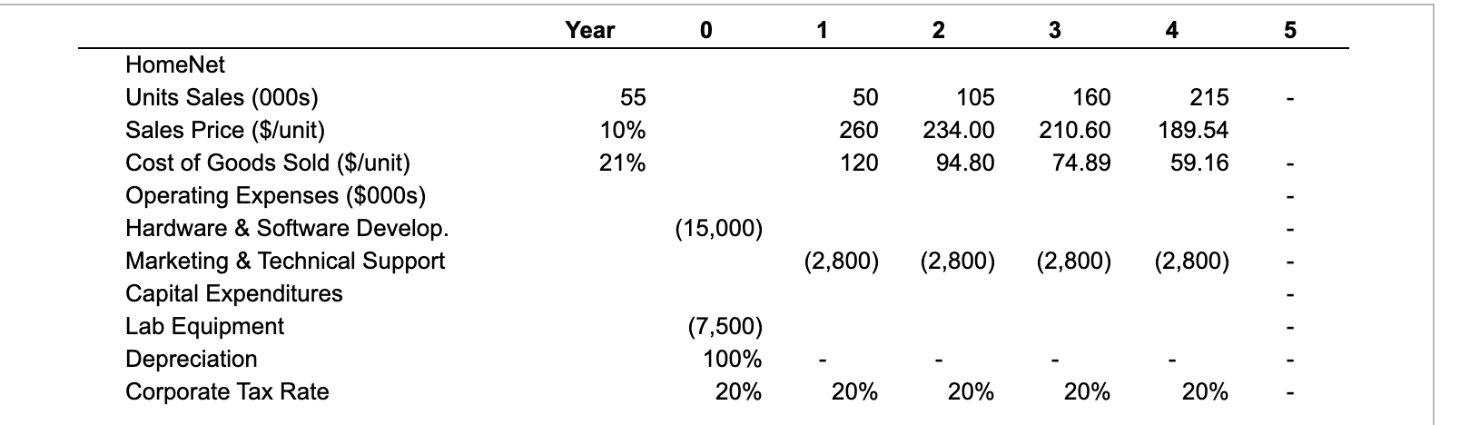 B to three decimal places You are evaluating the HomeNet project under