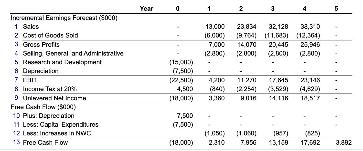HomeNet project under the following assumptions: new tax laws allow 100% bonus