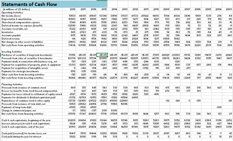 What are the differeni analytical techniques that you may follow to identify