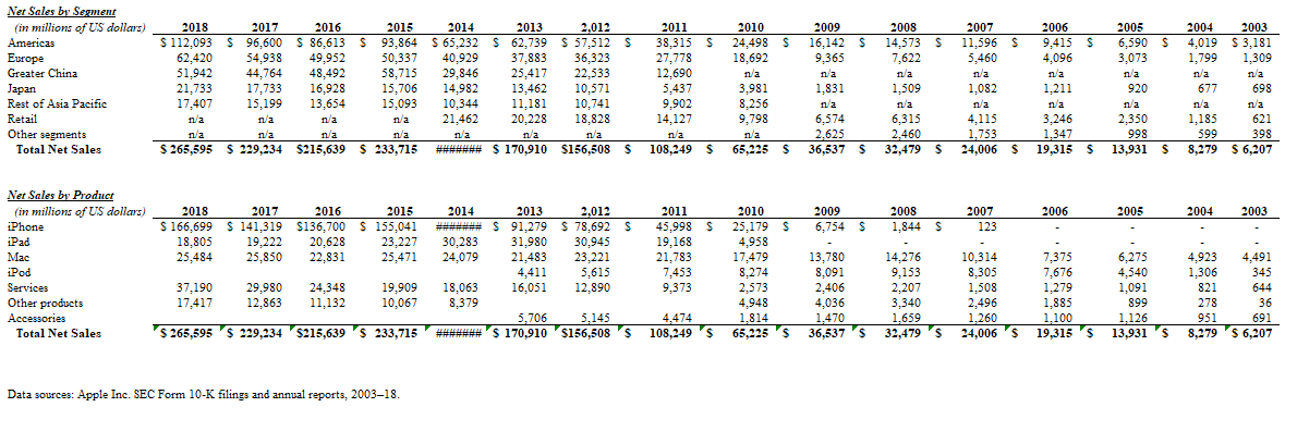 63598 45687 53394 10505 11257 4210 3586 4938 1382 1095 611 -238