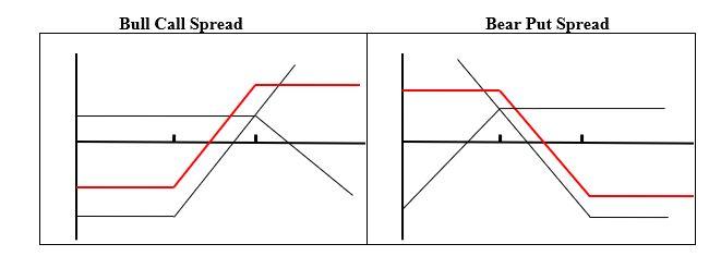 Consider a Bear Put Spread under which you short for $1