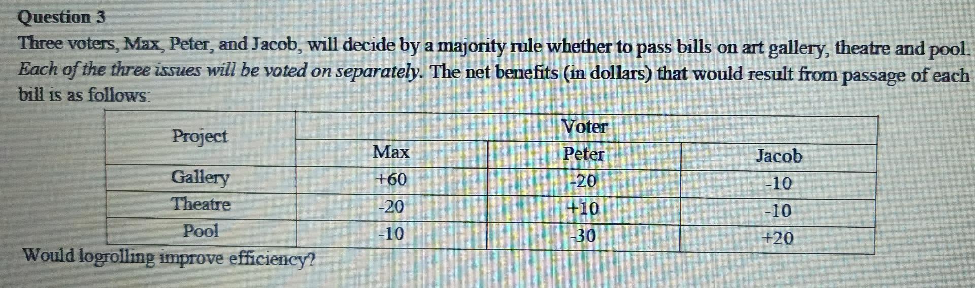  Question 3 Three voters, Max, Peter, and Jacob, will decide by