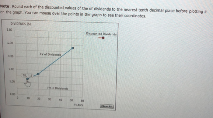 graph shows the value of a stock's dividends over time. The stock's