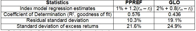 3.Consider the two (excess return) index-model and regression results for PLDT and