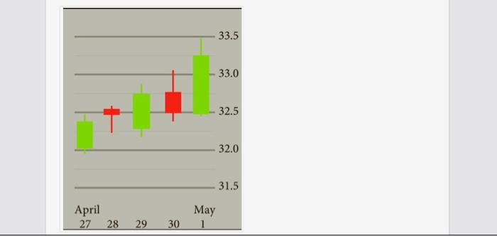 Some of your answers may be approximate. a. On which days were