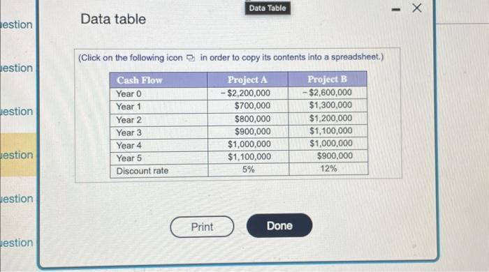 and the future cash flow of each project listed in the following