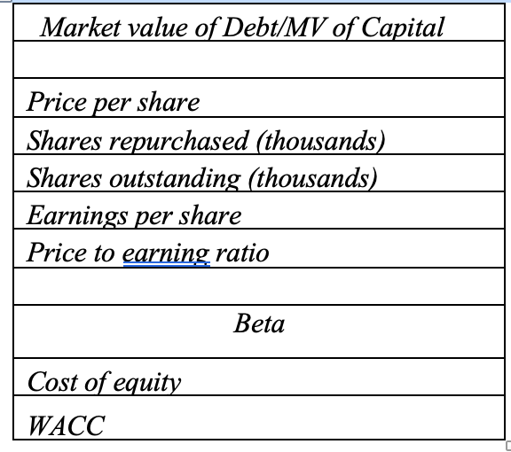 Add the following values to the table provided below using data from