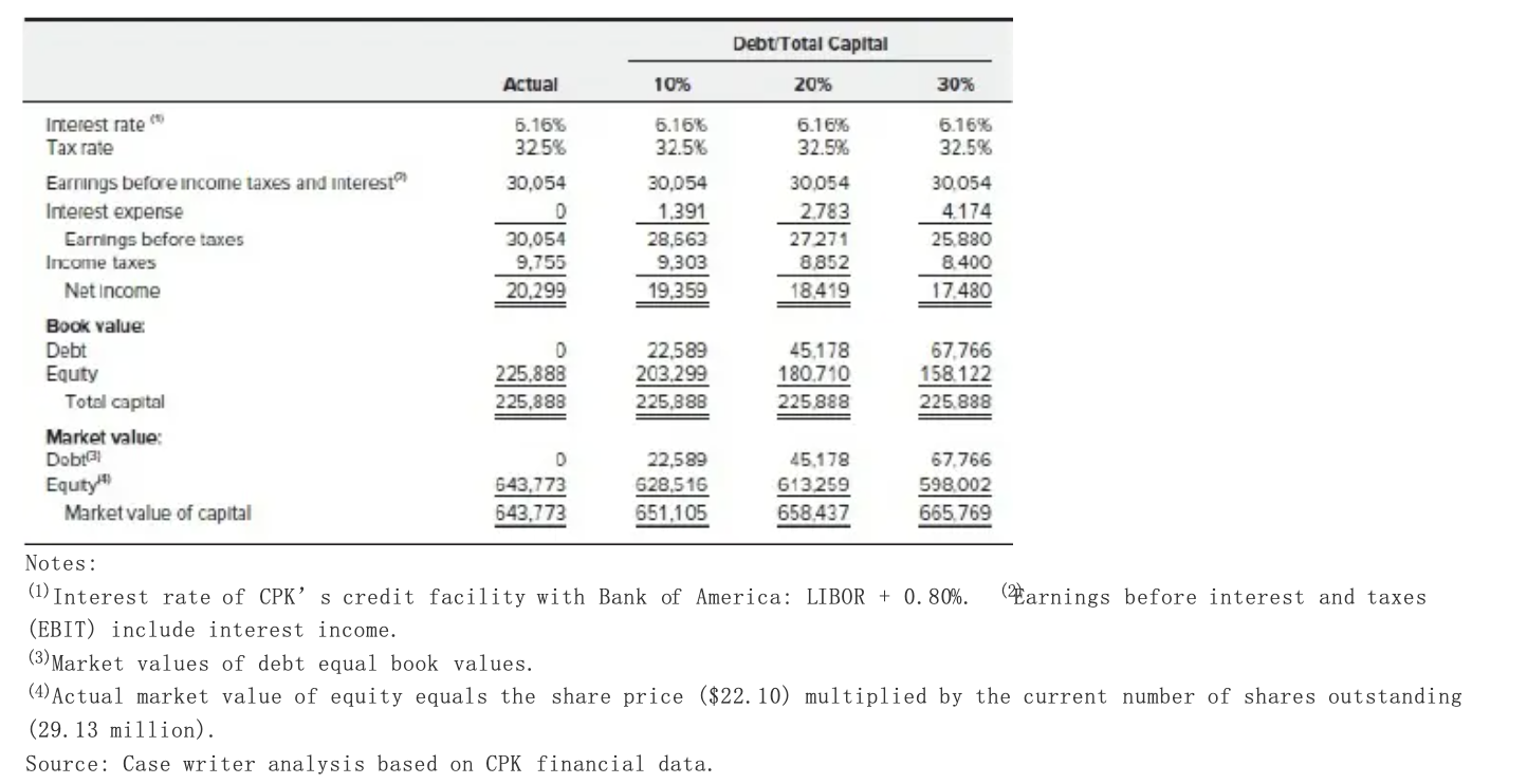 proposed scenarios: (Do in spread sheet thank you) Share price ($22.10) Shares