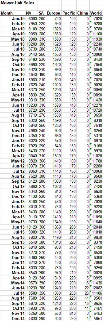 Create a new worksheet in the database to compute gross revenues by