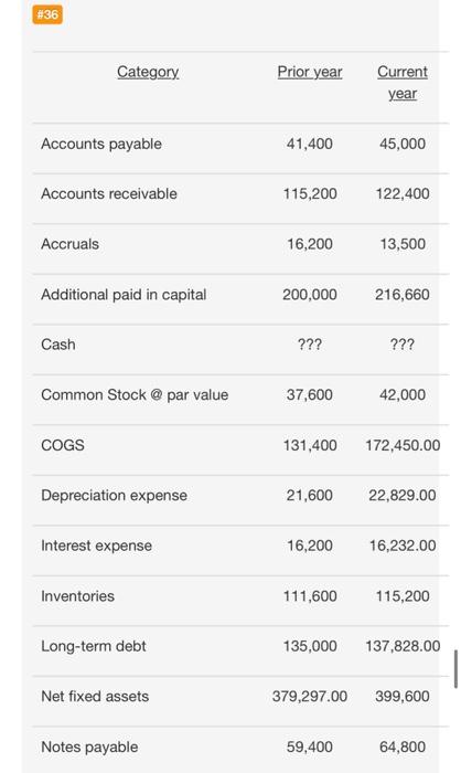  show work not excel please #36 Category Prior year Current year