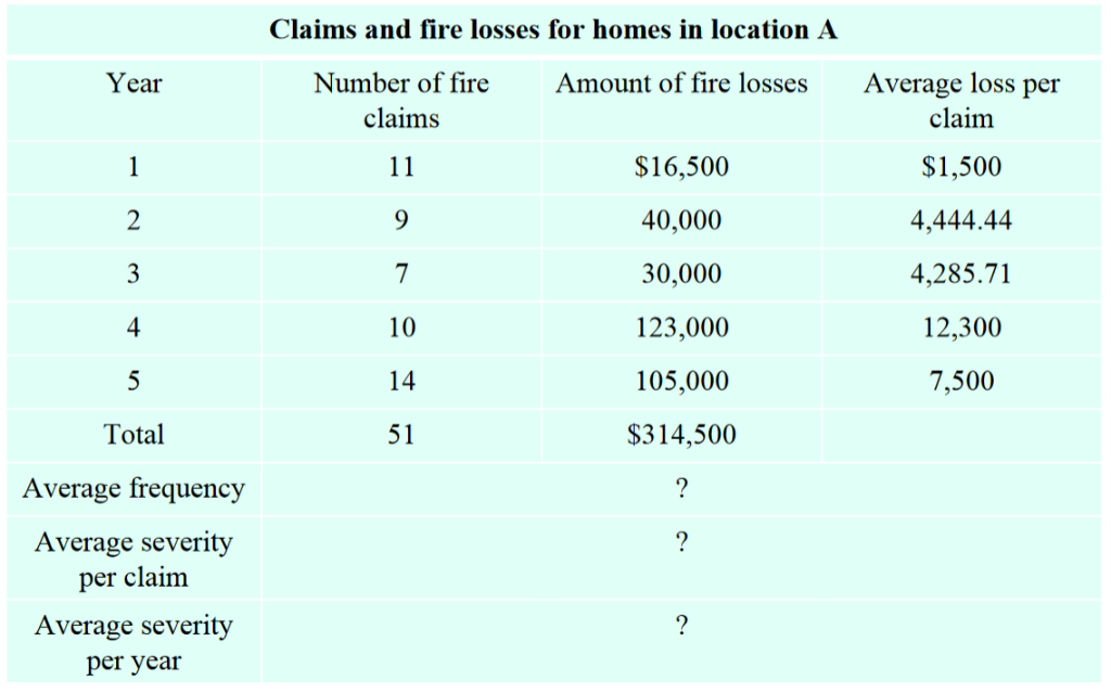 Risk Measurement. Need to find average frequency, average severity per claim and