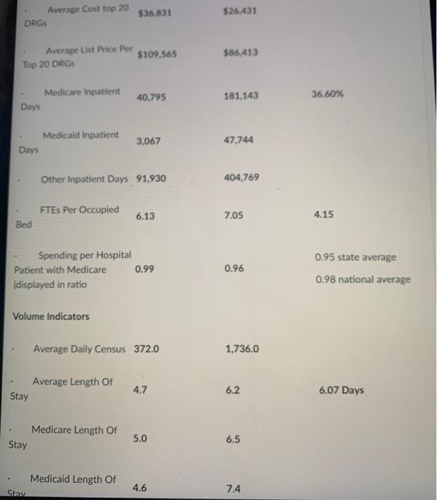 Total Fund Balances $1,168,754,000 $4,795,313,000 Operating Income $-178,016,809 $-28,244,959 Total Patient Revenue