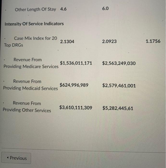 $5,771,119,469 $10,425,155,642 Contractual Allowance Percent (Discounts From Total Patient Revenue) 68% 62%