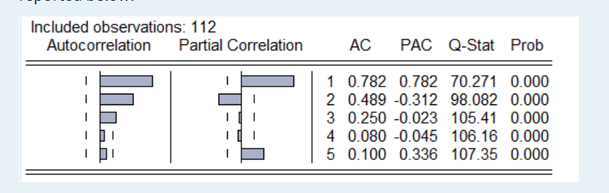 A researcher decides to plot the correlogram for US inflation in the