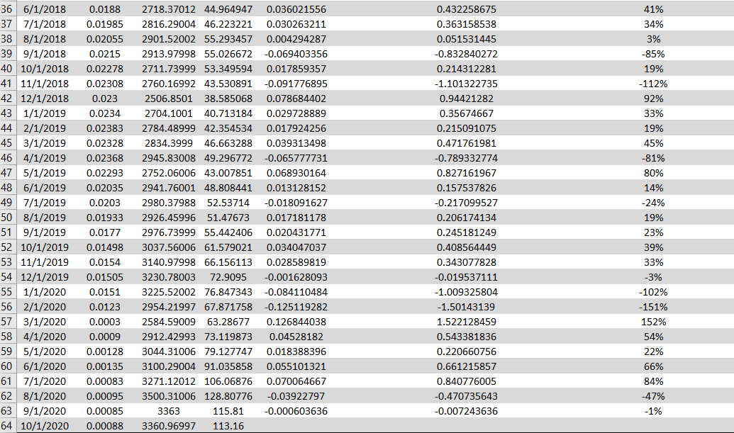 Apple and SP 500 index. (Hint: Use Excel's SLOPE function to estimate