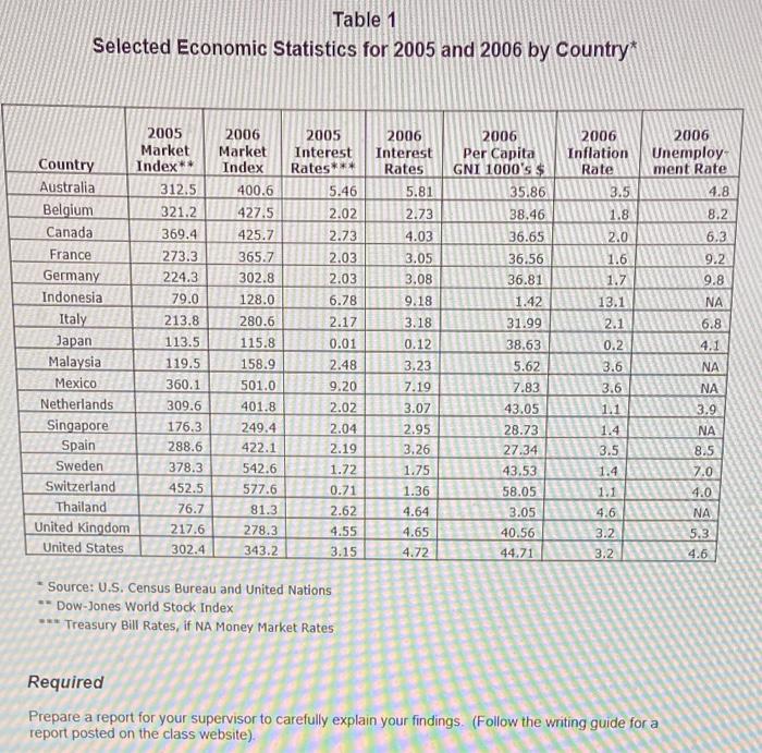 to businesses and individuals invests in global markets, primarily by buying and