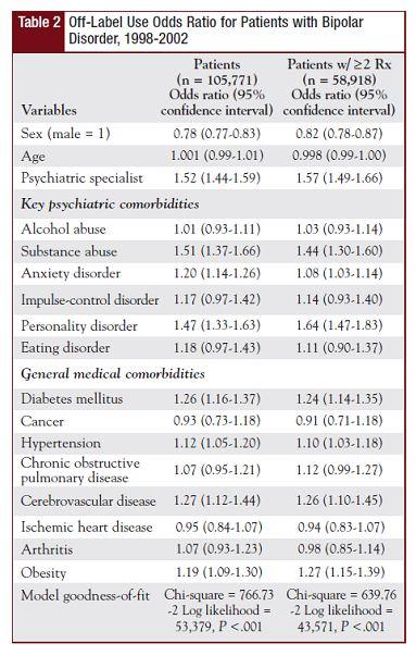 [ Answer Questions based on Relevant Research Articles.] Table 2 below is