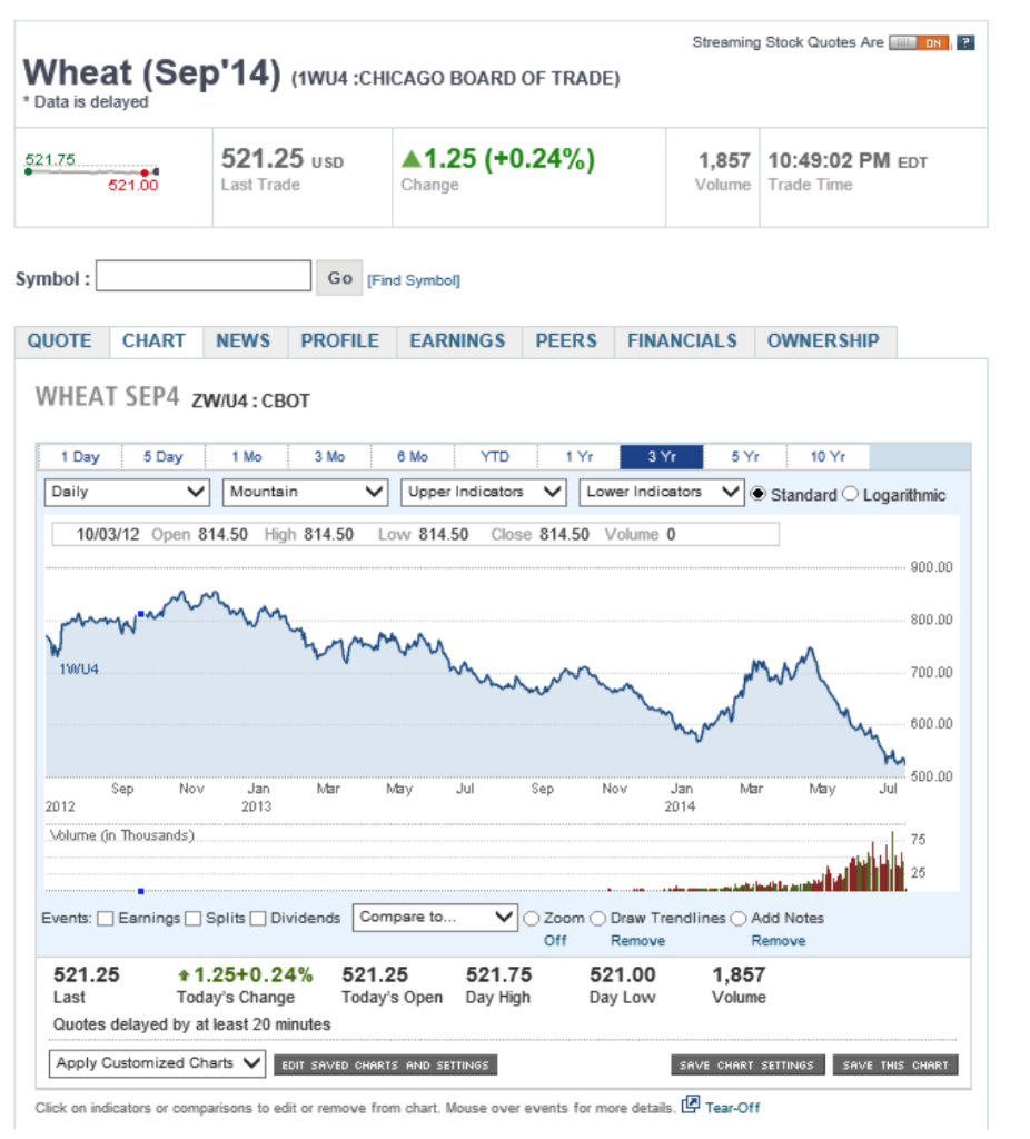 Make a conclusion about what you see in the data below?