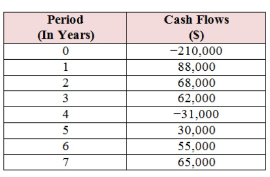 This is Engineering Economics. Please explain using MIRR, modified internal rate of