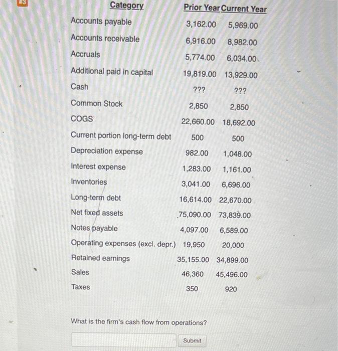 PLEASE LIST ALL STEPS! Thank you :) Category Prior Year Current Year