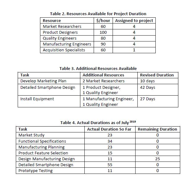 in one file, half a page for each. 2. 1 MS Project