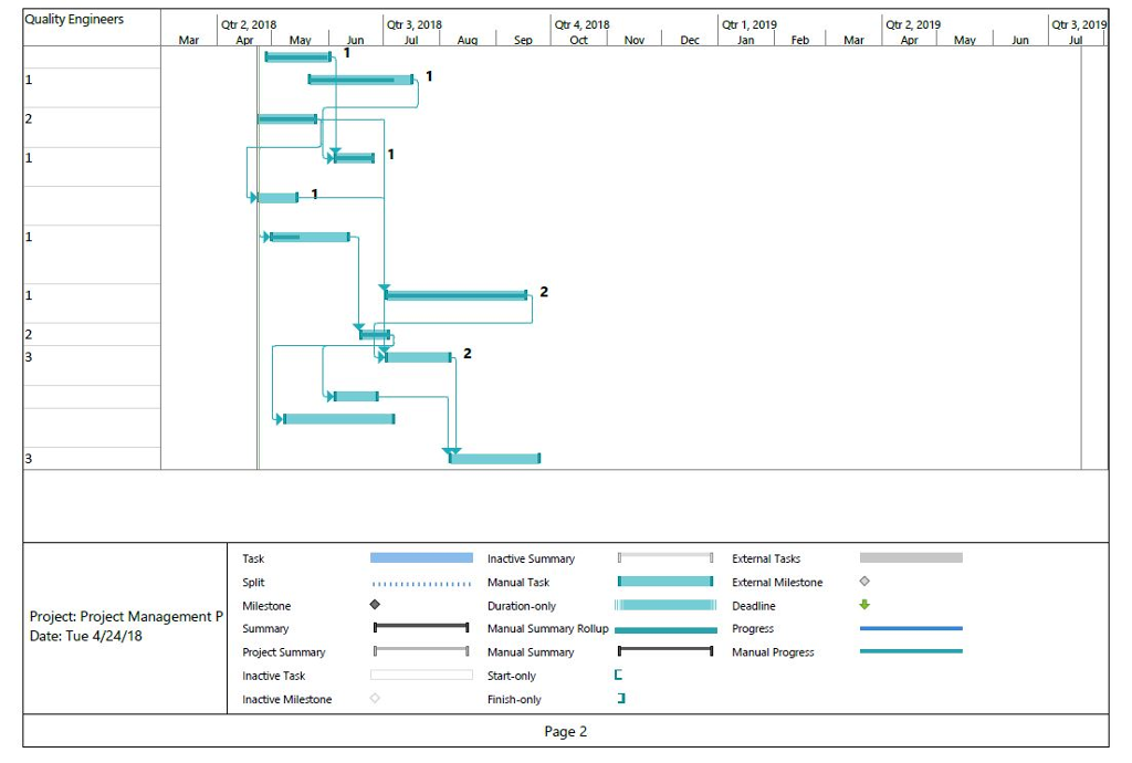 Project should show: 1. Work percent completed 2. Task ID 3. Task