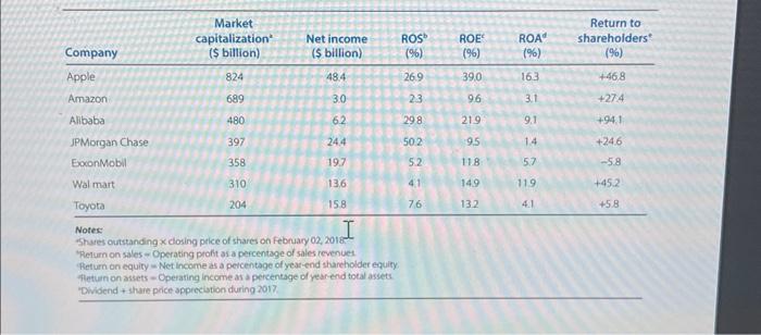 compares companies according to different profitability measures. a. Which two of the