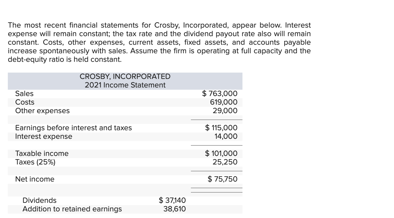 statements for Crosby, Incorporated, appear below. Interest expense will remain constant; the