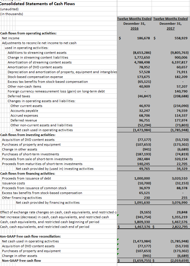 Assets Current assets Cash and cash equivalents Short-term investments Current content assets,