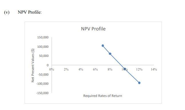 machine that requires an initial investment of $800,000 installed, and has a