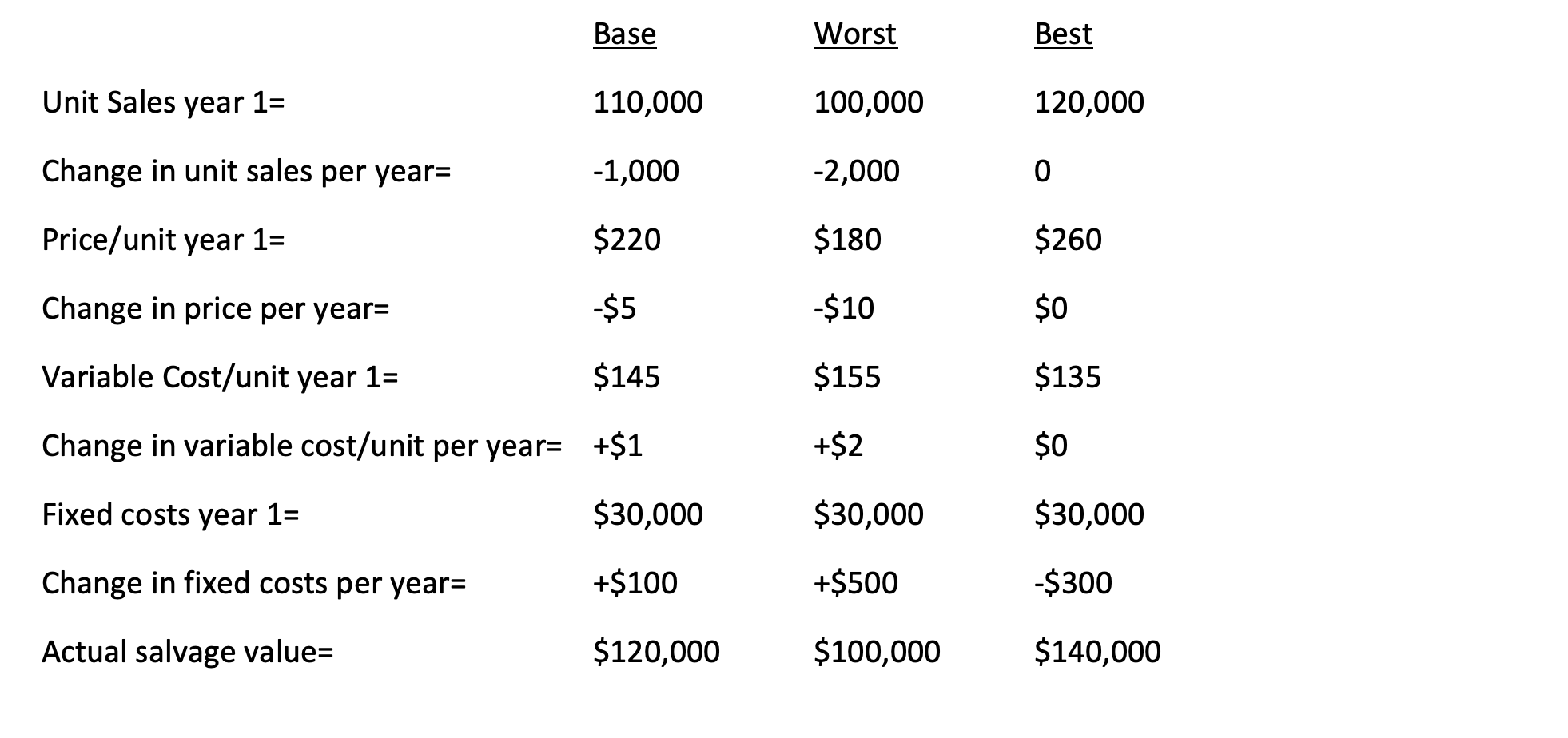 Please help by: a. checking numbers and formulas b. correcting IRR error